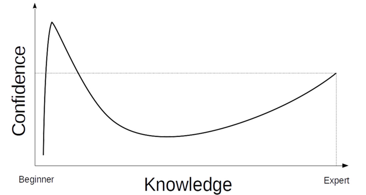 dunning-kruger effekti