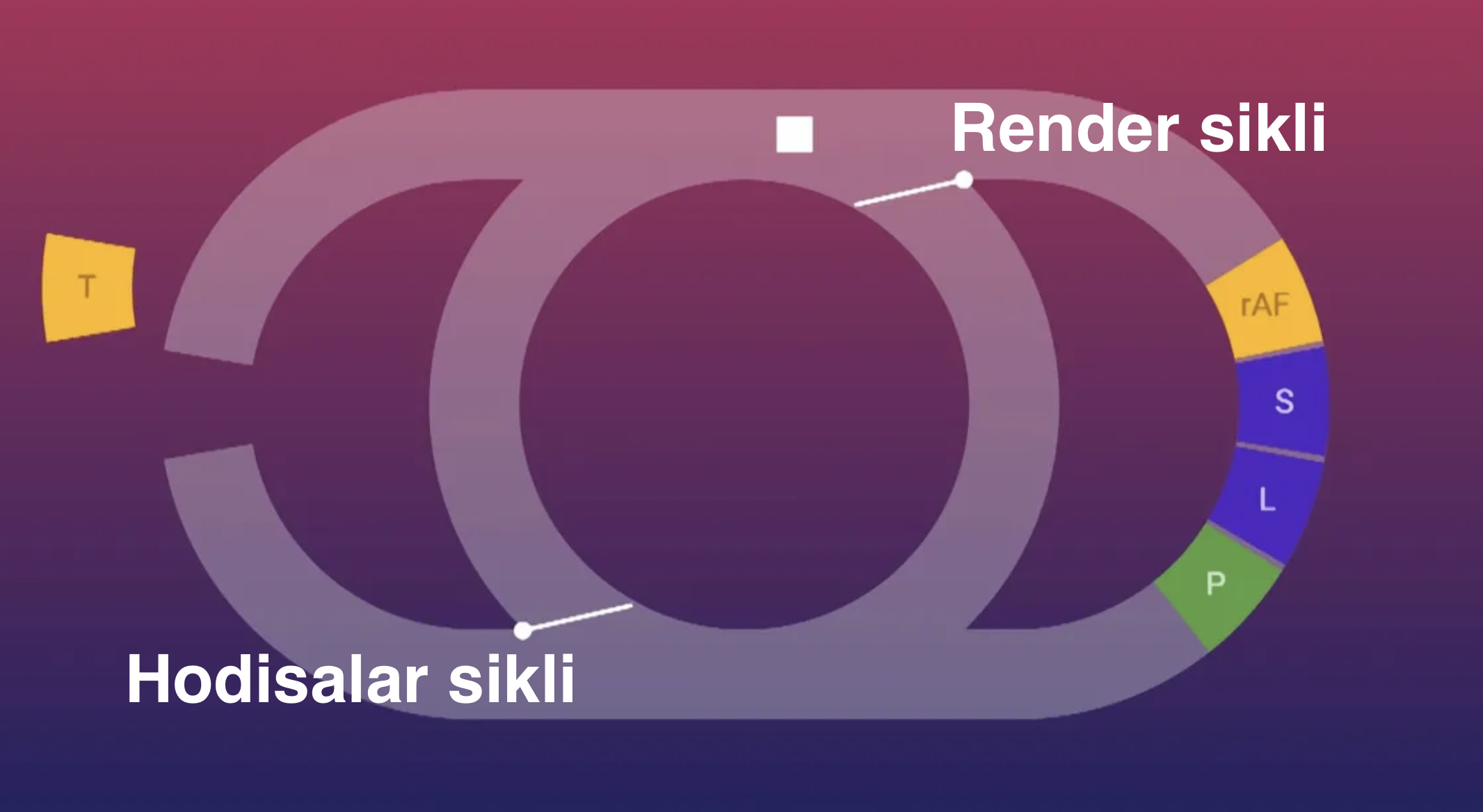 Render cycle